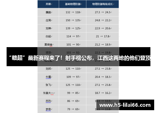 “赣超”最新赛程来了！射手榜公布，江西这两地的他们登顶！